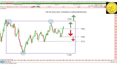 Analyse technique de l'or XAUUSD [07/01/18]