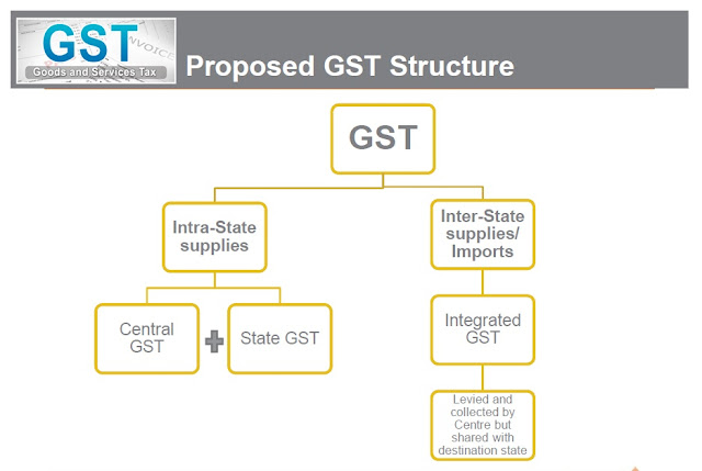 framework meaning and structure of gst - Accounting &amp; Taxation