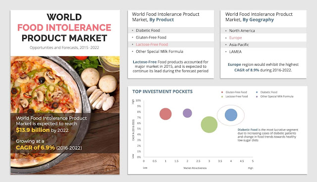 Food Intolerance Products Market : Allied Market Research