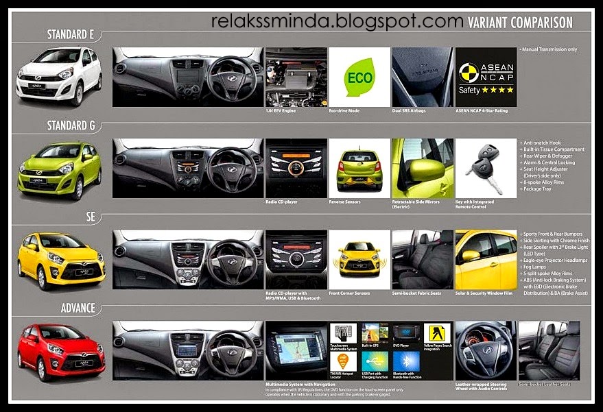 Harga, Variant Dan Spesifikasi Perodua Axia Baru - Relaks 