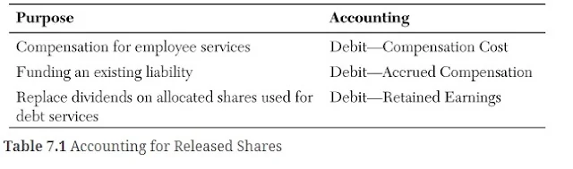 accounting for released shares