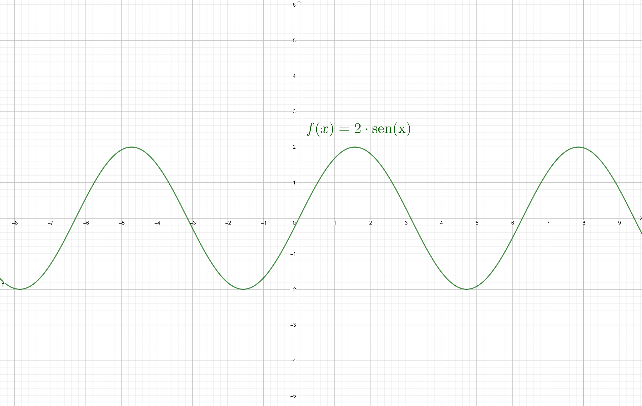 Exemplo de Função Contínua f(x) = 2sen(x)