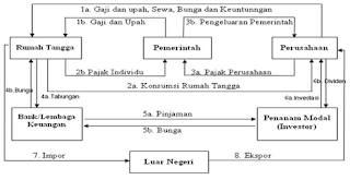 Kegiatan Perekonomian 4 Sektor 