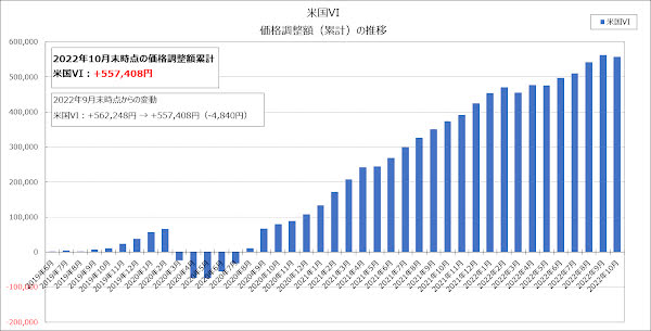 米国VIの価格調整額（累計）の推移