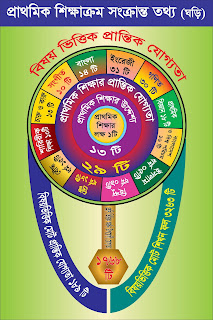 Primary curriculum watch  প্রাথমিক শিক্ষাক্রম ঘড়ি