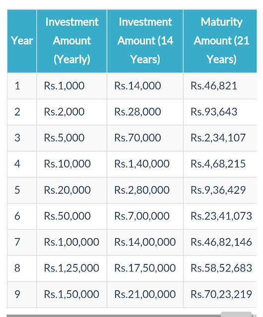 Sukanya Smruddhi Yojna Calculator