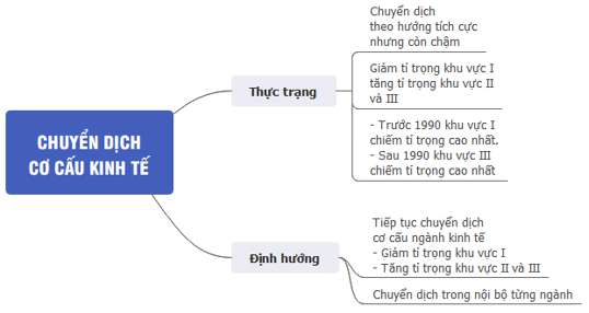 Tại sao lại phải có sự chuyển dịch cơ cấu kinh tế theo ngành ở đồng bằng sông Hồng?