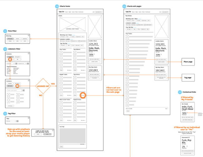 Secuencia de wireframes en los que también se refleja el flujo de navegación