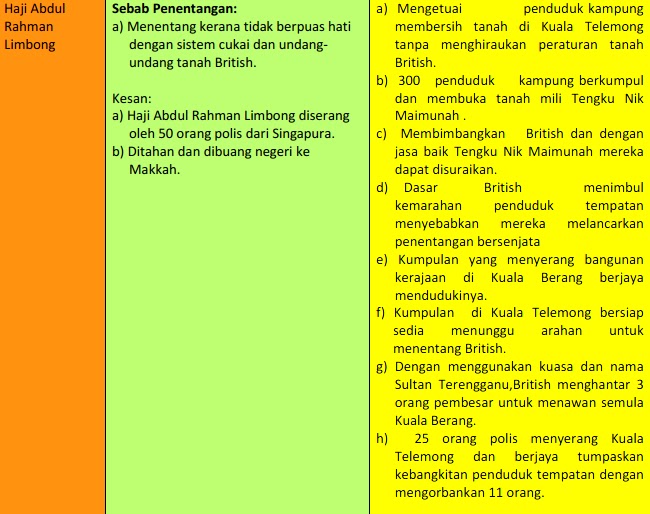 Ilmu Sejarah: Nota Sejarah Tingkatan 5 Bab 2