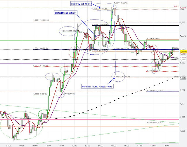 Butterfly sell pattern