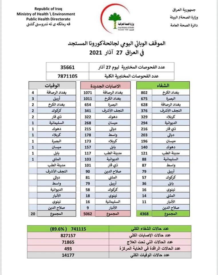 الموقف الوبائي اليومي لجائحة كورونا في العراق ليوم السبت الموافق ٢٧ اذار ٢٠٢١