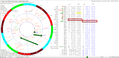 Carrie Lam natal and directed chart