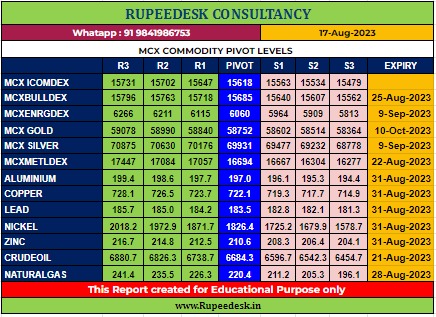 Mcx Commodity Pivot Levels - Rupeedesk Reports - 17.08.2023