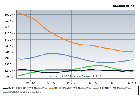 Real Estate Market Chart by Altos Research www.altosresearch.com, and John Slocum and Kathryn Alexander of www.ClarkCountyExpert.com