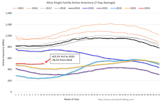 Altos Year-over-year Home Inventory