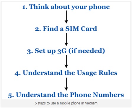 Guide to Use Mobile Phone, Internet in Da Nang