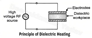 Principle of Dielectric Heating