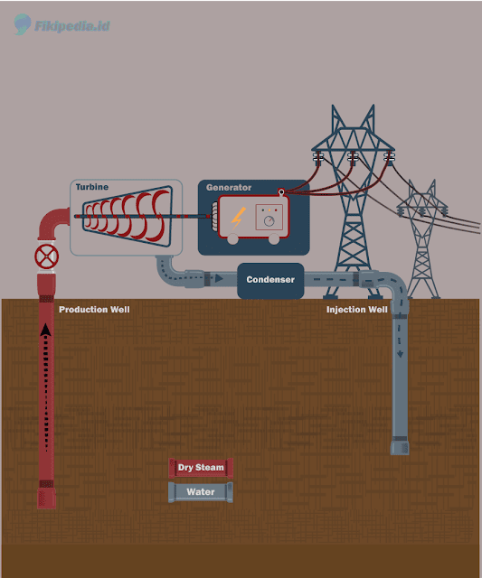 Dry Steam Power Plant