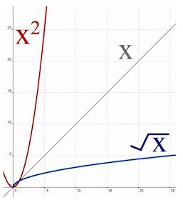 graph of y = x^2 x squared and y = x^-2 square root of x