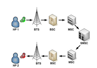 Image result for cara kerja komunikasi telepon seluler