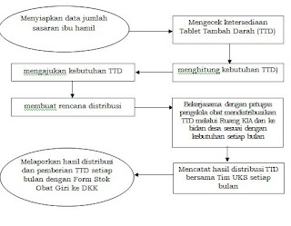 Bagan Alir,SOP, Pemberian Tablet Tambah Darah, Ibu Hamil ,Daftar Tilik,