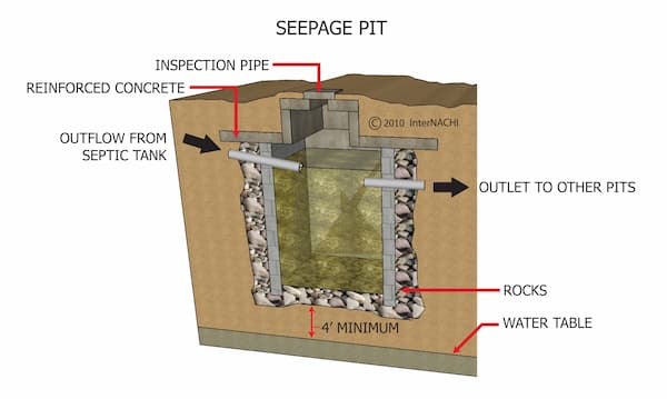 Soak Pit - Function, Types & Design