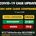 COVID-19: 304 new cases recorded in Nigeria, toll now 44,433