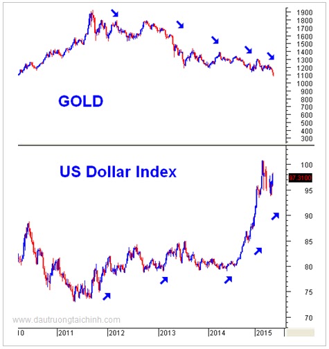 Giá vàng, thường tăng giảm ngược chiều với đồng USD, điều đó có nghĩa là tỷ giá đồng USD chi phối giá vàng.