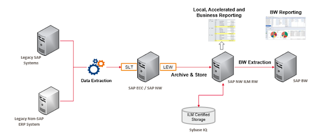 SAP ERP, SAP All Module, SAP Live, SAP Materials, SAP Certification