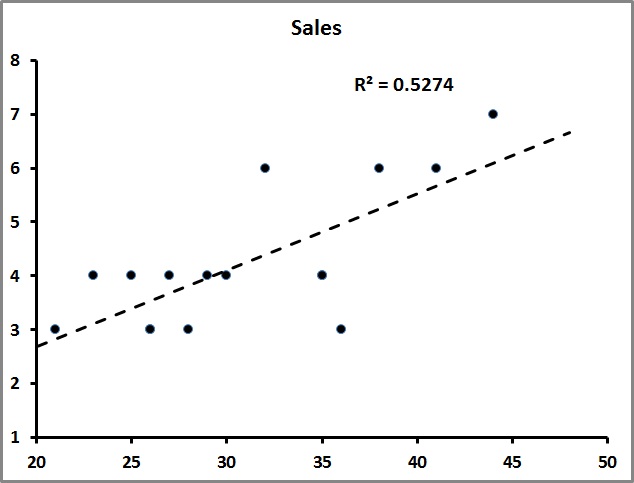 Scatterplots and the Coefficient of Determination