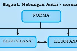 Nih Hubungan Antar Norma (Agama,Kesusilaan,Kesopanan Dan Hukum)