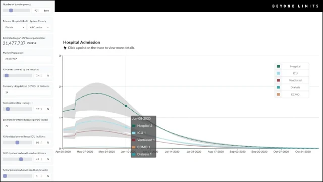 Chart Attribute: The Beyond Limits Coronavirus Dynamic Predictive Model forecasts infection rates, hospitalization rates, and the percentage of patients that will require ICU, ventilators, ECMO, or dialysis care. / Source: Beyond Limits