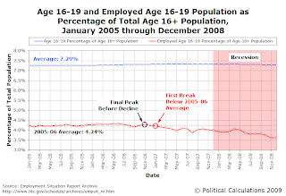 Age 16-19 and Employed Age 16-19 Population as Percentage of Total Age 16+ Population, January 2005 through December 2008