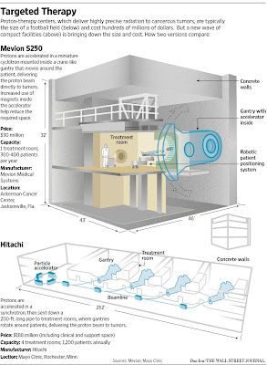 Costs Of Proton Therapy 