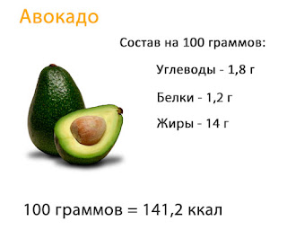 белки жиры углеводы в 100 граммах авокадо
