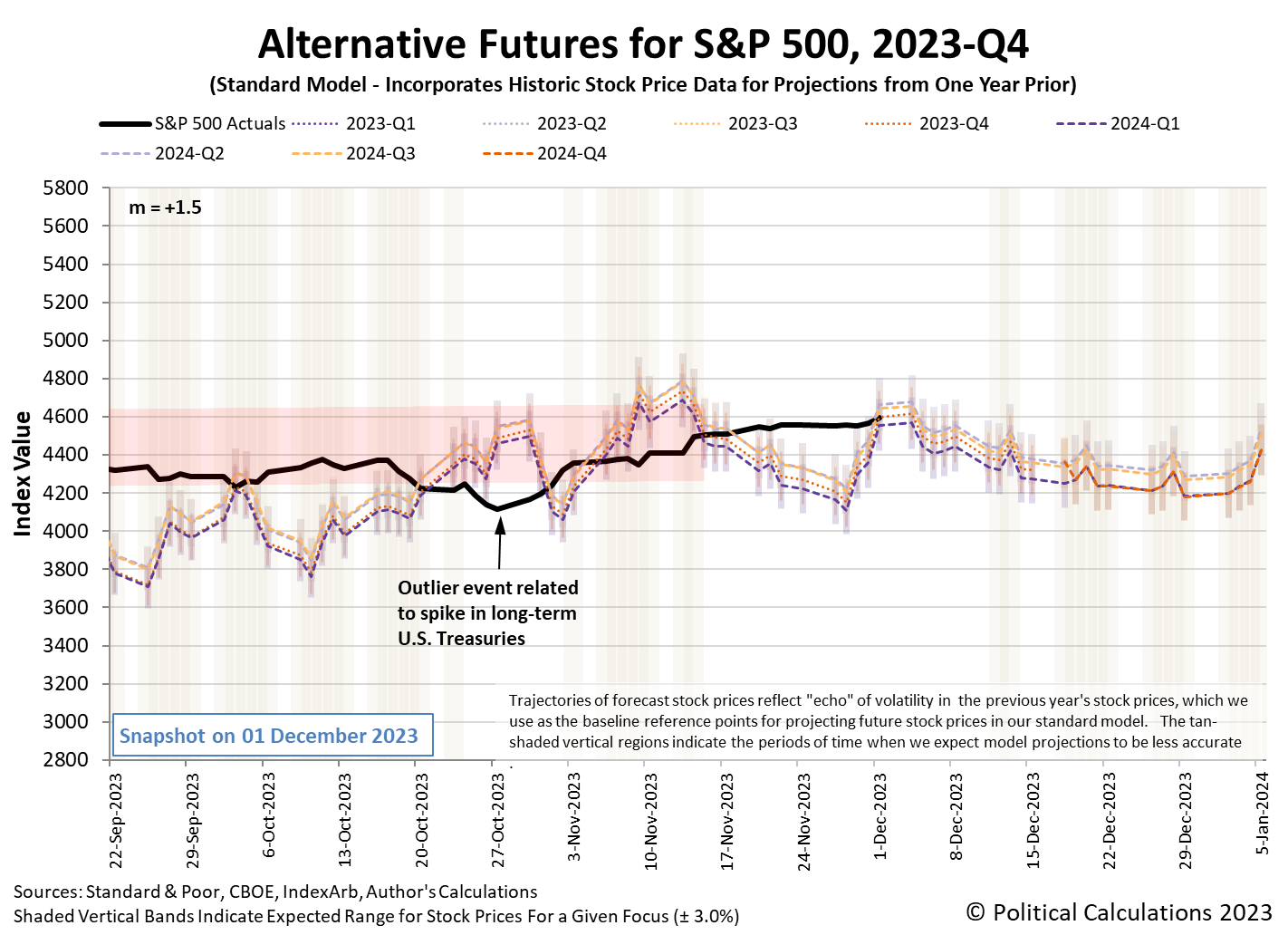 Alternative Futures - S&P 500 - 2023Q4 - Standard Model (m=+1.5 from 9 March 2023) - Snapshot on 1 Dec 2023