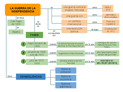 Resultado de imagen de guerra de la independencia española esquema