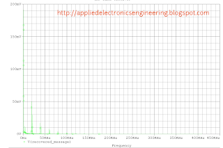 Recovered Message Spectrum after demodulation