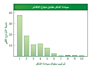 سلوك الحيوان