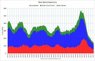 New Home Sales, Inventory