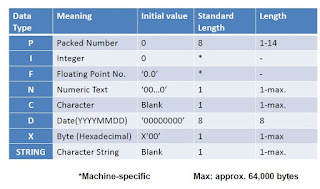 data types