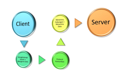 Memahami Prinsip Kerja Komunikasi Client Server