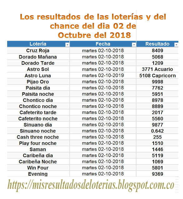 Resultados de las loterías de Colombia | Ganar chance | Los resultados de las loterías y del chance del dia 02 de Octubre del 2018