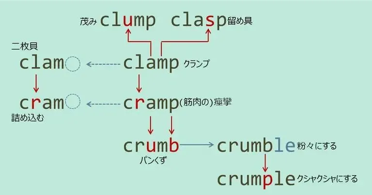 クラクラシリーズ, スペルが似ている英単語