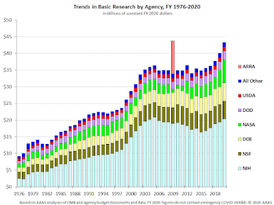 Graph showing basic research expenditures from US goverment agencies from 1976-2020, with NIH having the largest budgets.