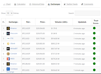 Coin Crypto Price pages you can see Charts, Convert values, Historical Data, Exchanges, Twitter Feeds and Facebook Comments!