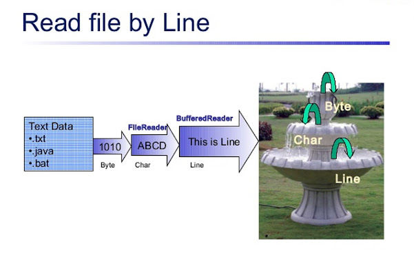 How to read a file line by line in Java