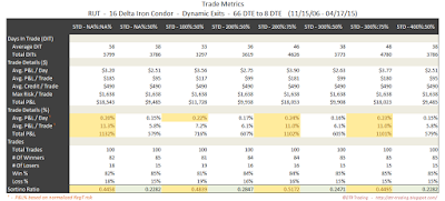 Iron Condor Trade Metrics RUT 66 DTE 16 Delta Risk:Reward Exits