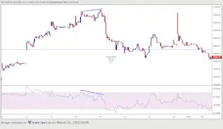 REGULAR BEARISH DIVERGENCE