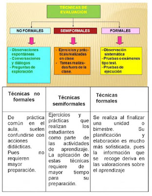 Técnicas e Instrumentos de Evaluación para Primaria